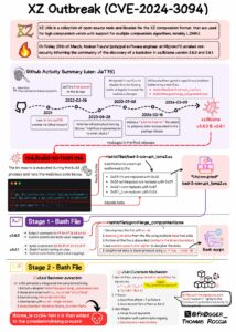 The CVE-2024-3094 vulnerability within XZ Utils posed a stark reminder of the challenges in securing open-source software components.